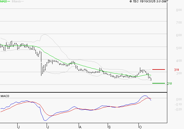 WORLDLINE SA : La tendance baissière peut reprendre