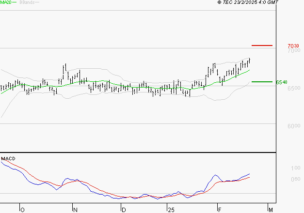 DANONE : Les signaux haussiers sont intacts