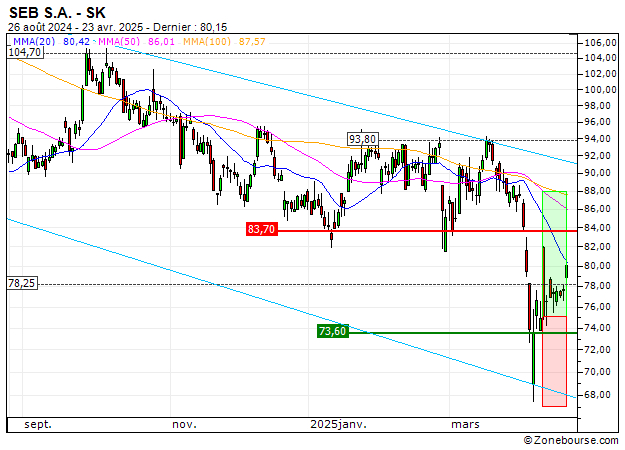 SEB S.A. : Vente du turbo CALL Société Générale 9V69S (+20.69%) (9V69S)