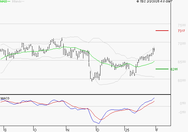 AMUNDI SA : Le mouvement reste haussier