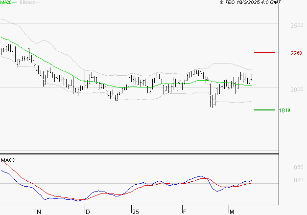 ICADE : Le mouvement reste haussier