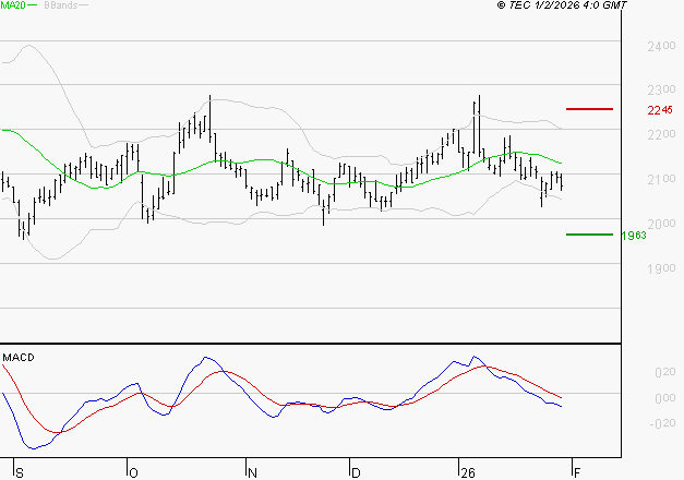 ICADE : La tendance baissière peut reprendre
