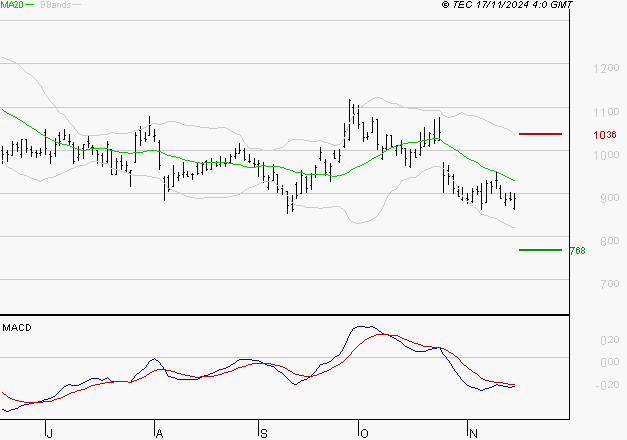 VALEO : Sous les résistances, une consolidation est probable