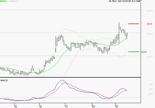 BOIRON SA : Les signaux haussiers sont intacts