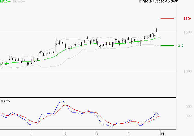 OPMOBILITY : Les signaux haussiers sont intacts