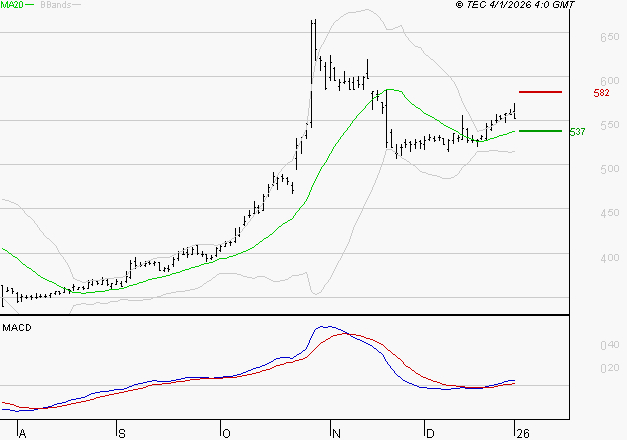 NOKIA : Les signaux haussiers sont intacts