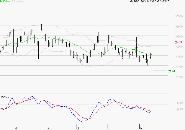 LECTRA : La tendance baissière peut reprendre