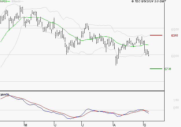 TOTALENERGIES : Sous les résistances, une consolidation est probable