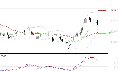 EURONEXT NV : La situation technique est plutôt incertaine
