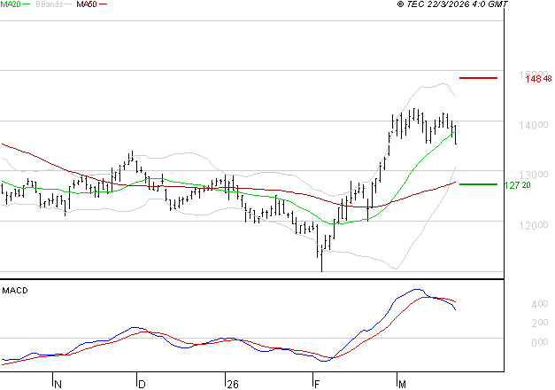 EURONEXT NV : La situation technique est plutôt incertaine
