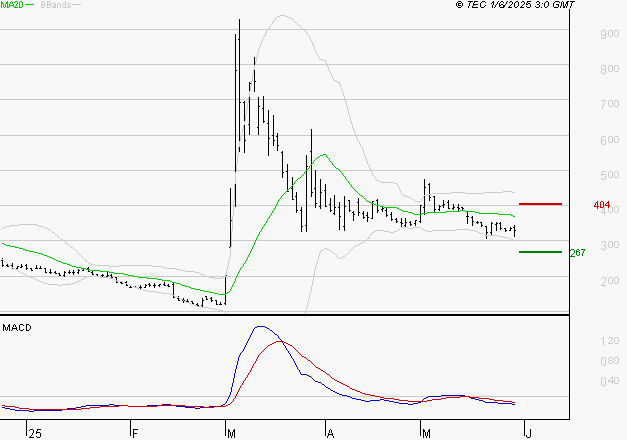EUTELSAT : Sous les résistances, une consolidation est probable
