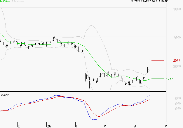 DASSAULT SYSTEMES SA : Le mouvement reste haussier