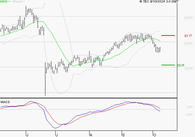 BIC : Sous les résistances, une consolidation est probable