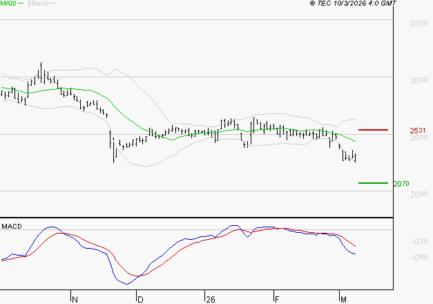 INTERPARFUMS SA : La tendance baissière peut reprendre
