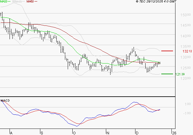 EURONEXT NV : Peu de risque à moyen terme