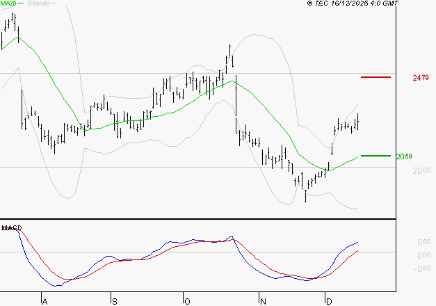 STMICROELECTRONICS : Le mouvement reste haussier