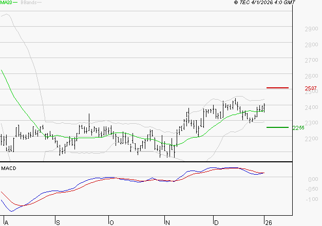 IMERYS : L'indécision domine