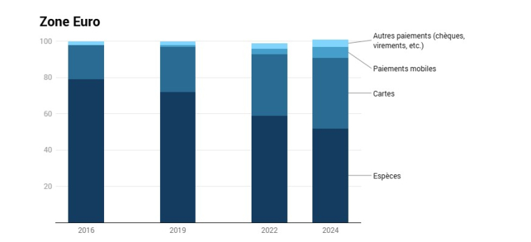 Source: Calculs Banque de France à partir des données des enquêtes SUCH (Study on the use of cash by households in the euro area) 2016 et SPACE 2019, 2022 et 2024 (Study on the payment attitudes of consumers in the euro area)_" caption="Répartition des moyens de paiement aux points de vente, en France (en % du nombre de transactions).Get the data - Created with Datawrapper