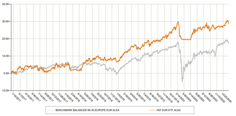 (Source : Evariste Quant Research, Bloomberg. Les performances passées ne pas une garantie de performance future. Bloomberg n’est pas responsable de ces résultats)