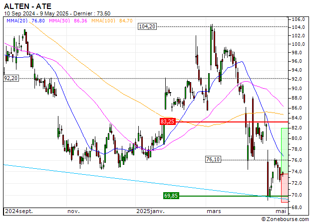 ALTEN : A proximité d'un support moyen terme important (2615Z)