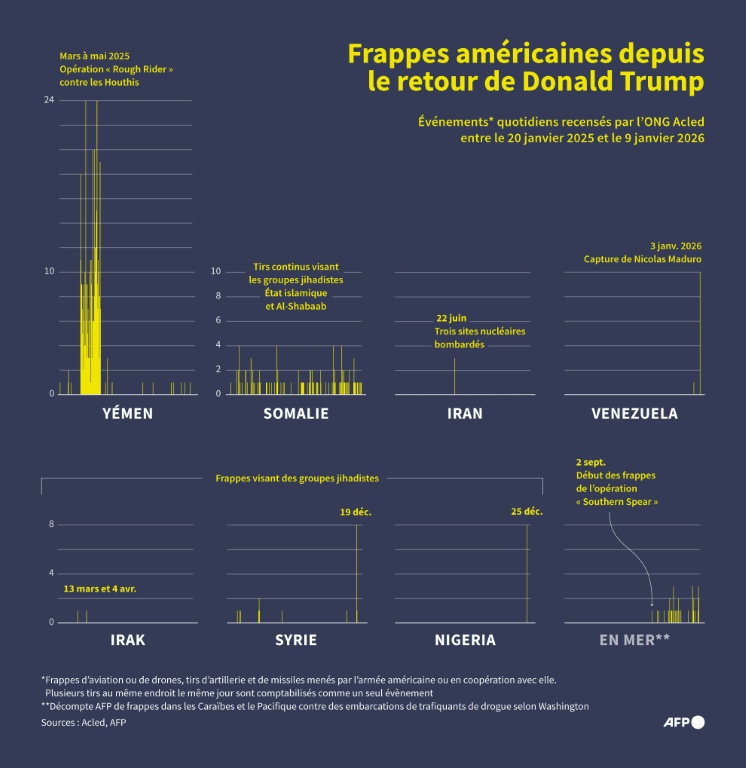 Frappes de l'armée américaine (seule ou en coopération) répertoriées par l'ONG Acled dans 7 pays depuis le début du mandat de la deuxième présidence de Donald Trump le 20 janvier 2025, et autres frappes menées contre des embarcations en mer des Caraïbes et dans l'Océan Pacifique listées par l'AFP ( AFP / Paz PIZARRO )