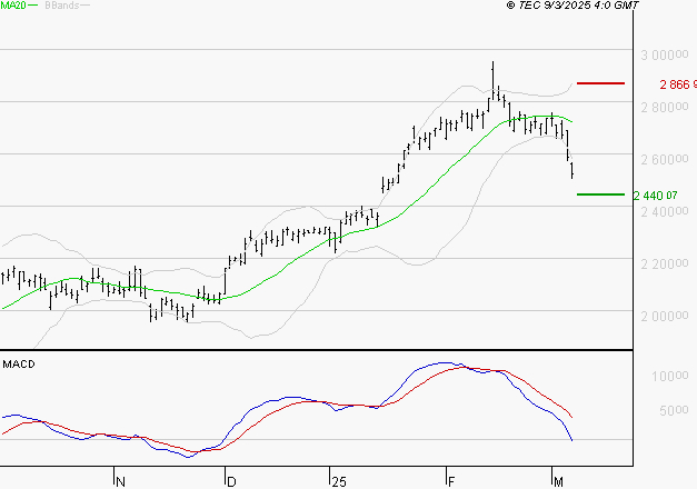 HERMES INTERNATIONAL : La tendance baissière peut reprendre