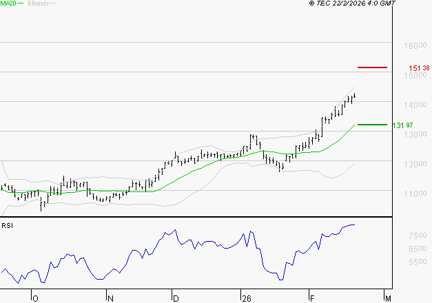 EIFFAGE : Risque de correction sous les résistances