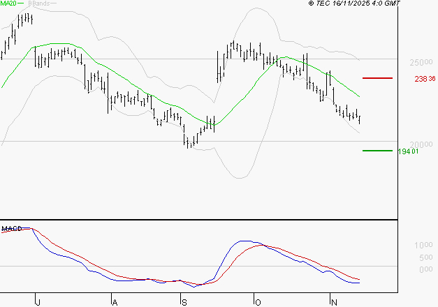 VUSIONGROUP : Sous les résistances, une consolidation est probable