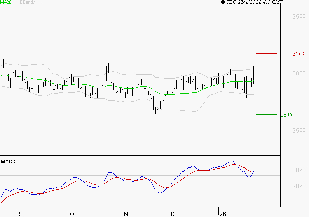 FNAC DARTY : Le mouvement reste haussier