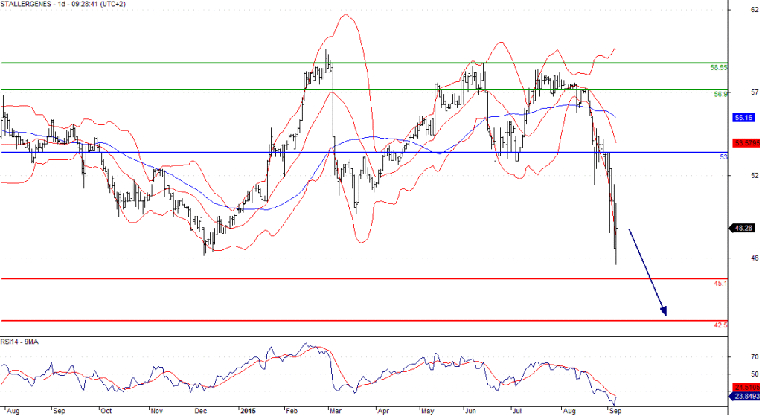 L'analyse technique de Stallergenes. (© Trading Central)