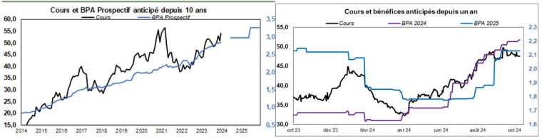 Source : Factset et Phiadvisor Valquant
