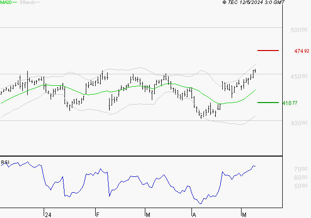 L'OREAL : Risque de correction sous les résistances