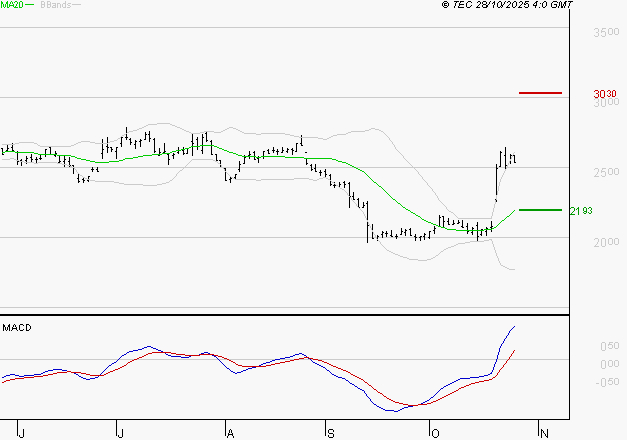 EDENRED : Les signaux haussiers sont intacts