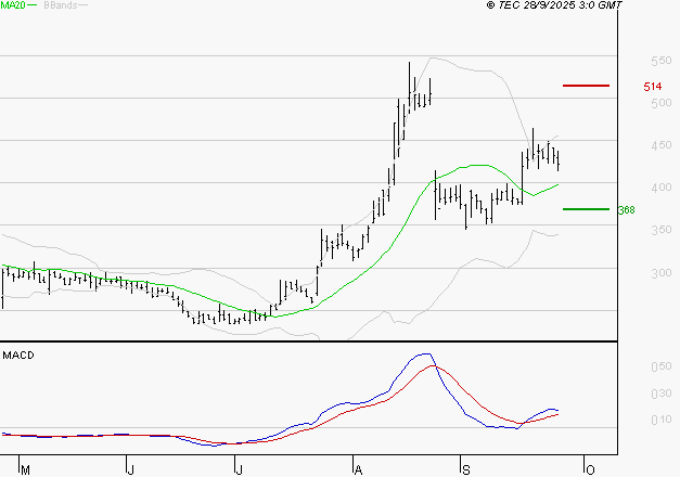 VALNEVA SE : Les signaux haussiers sont intacts