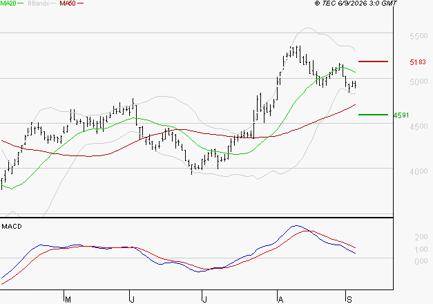 EURAZEO : La consolidation peut se poursuivre