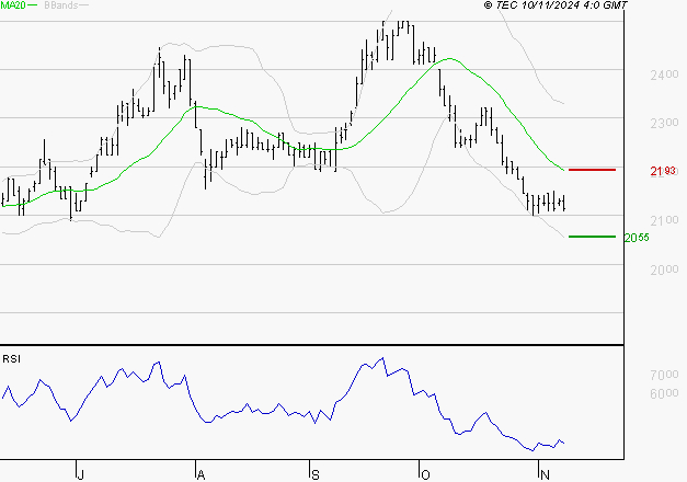 TIKEHAU CAPITAL : Surveiller le comportement des cours sur les supports