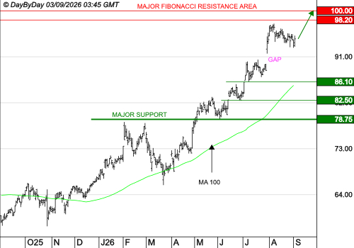 AMUNDI SA : Le mouvement peut se poursuivre