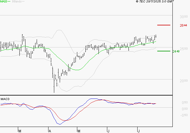 REXEL : Les signaux haussiers sont intacts
