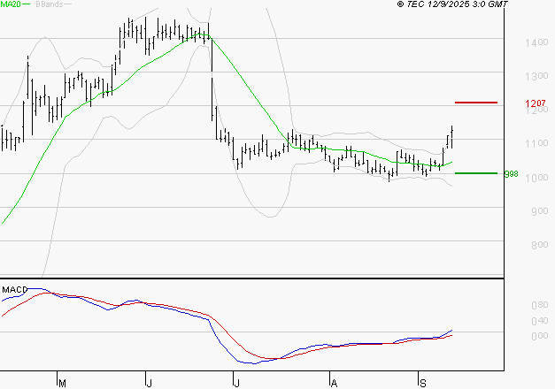 OVH GROUPE : Les signaux haussiers sont intacts
