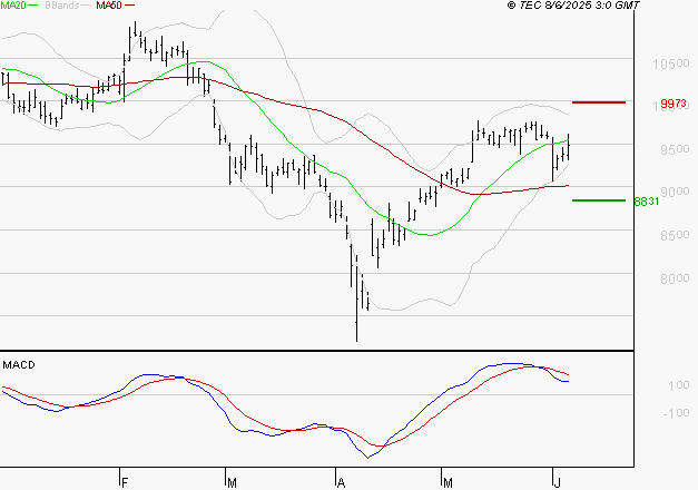 PUBLICIS GROUPE : La situation technique est plutôt incertaine
