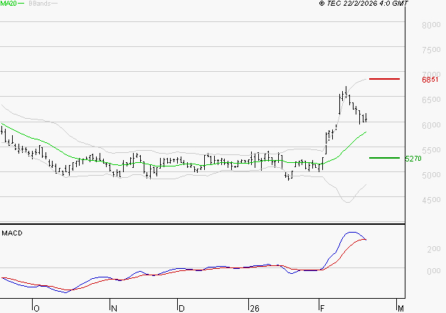 ARKEMA : La situation technique est plutôt incertaine