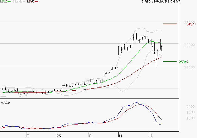 DASSAULT AVIATION : L'indécision domine
