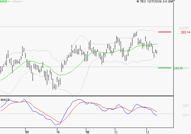 SCHNEIDER ELECTRIC SA : Sous les résistances, une consolidation est probable