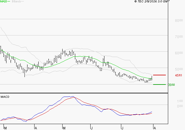 ERAMET : Attendre un test du support