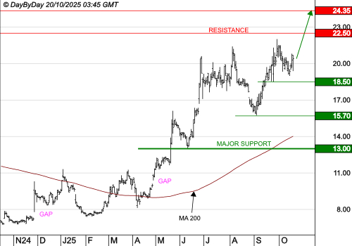 LUMIBIRD : La tendance de fond est clairement orientée à la hausse