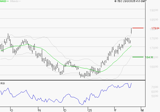 AIR LIQUIDE : Risque de correction sous les résistances
