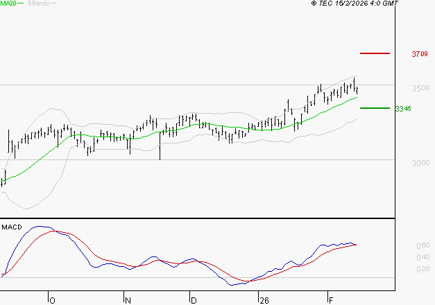 RUBIS : Les signaux haussiers sont intacts