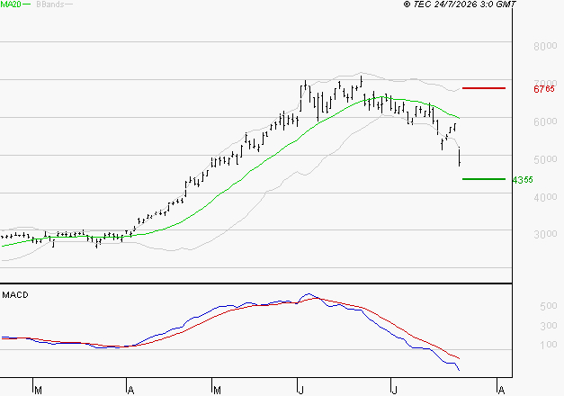 STMICROELECTRONICS : La tendance baissière peut reprendre