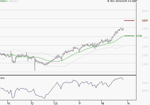 COFACE : Risque de correction sous les résistances