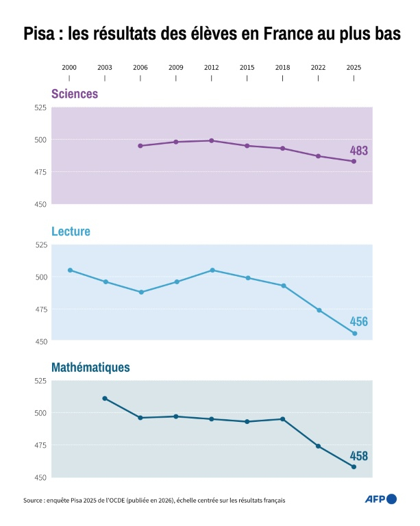 Graphique montrant l'évolution des résultats des élèves en France aux tests d'évaluation Pisa en matière de science, lecture et mathématiques, selon l'enquête de l'OCDE réalisée tous les trois ans ( AFP / Sylvie HUSSON )